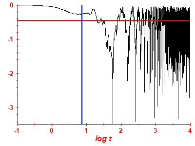 Survival probability log